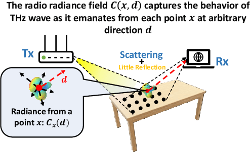 Figure 1 for Terahertz Spatial Wireless Channel Modeling with Radio Radiance Field