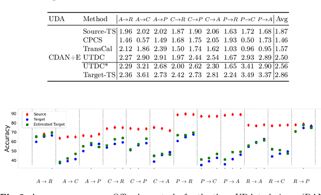 Figure 4 for Calibration of Network Confidence for Unsupervised Domain Adaptation Using Estimated Accuracy