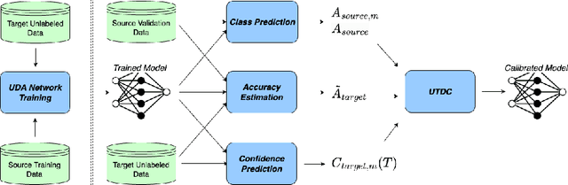 Figure 2 for Calibration of Network Confidence for Unsupervised Domain Adaptation Using Estimated Accuracy