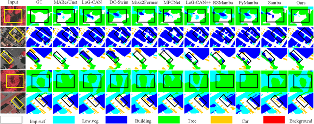 Figure 2 for Prototype-Driven Structure Synergy Network for Remote Sensing Images Segmentation