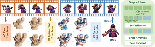 Figure 3 for SS4D: Native 4D Generative Model via Structured Spacetime Latents