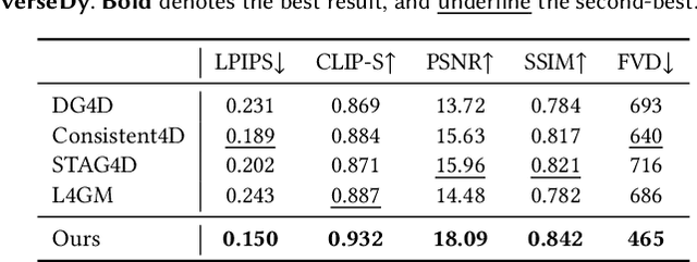 Figure 2 for SS4D: Native 4D Generative Model via Structured Spacetime Latents