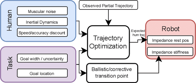 Figure 1 for Planning Human-Robot Co-manipulation with Human Motor Control Objectives and Multi-component Reaching Strategies