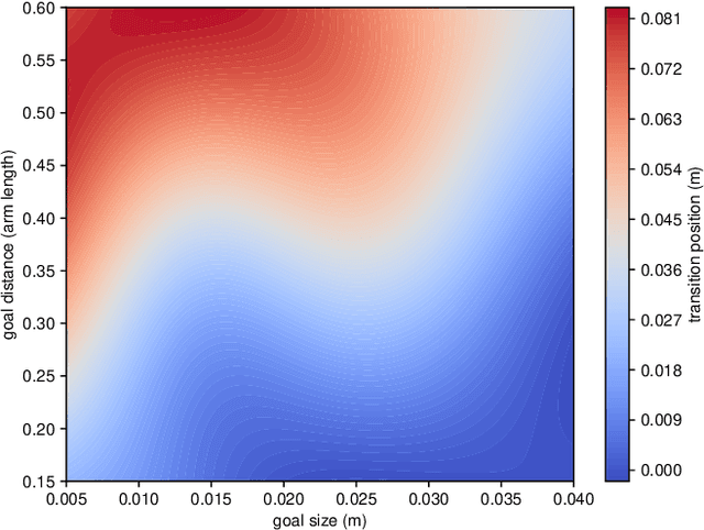 Figure 3 for Planning Human-Robot Co-manipulation with Human Motor Control Objectives and Multi-component Reaching Strategies