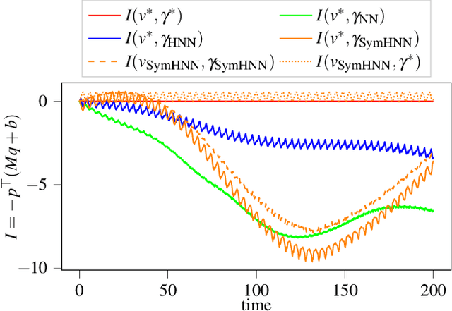 Figure 2 for Hamiltonian Neural Networks with Automatic Symmetry Detection