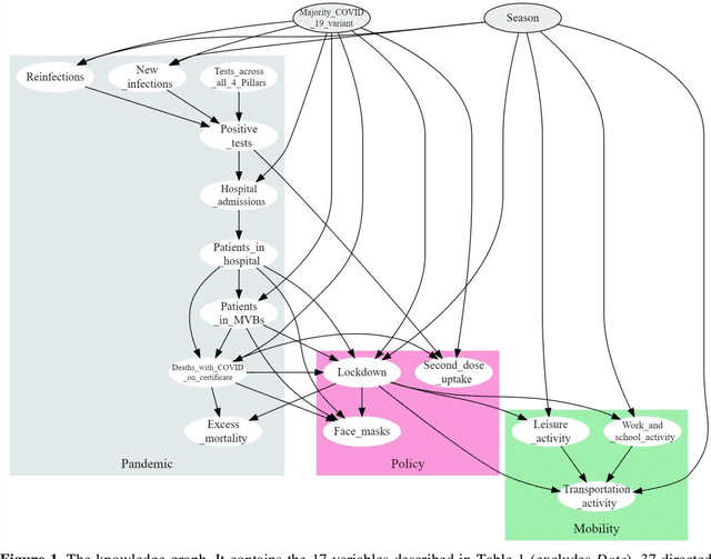 Figure 2 for Open problems in causal structure learning: A case study of COVID-19 in the UK