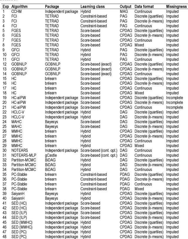 Figure 3 for Open problems in causal structure learning: A case study of COVID-19 in the UK