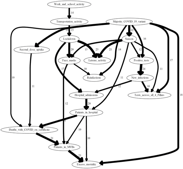 Figure 4 for Open problems in causal structure learning: A case study of COVID-19 in the UK