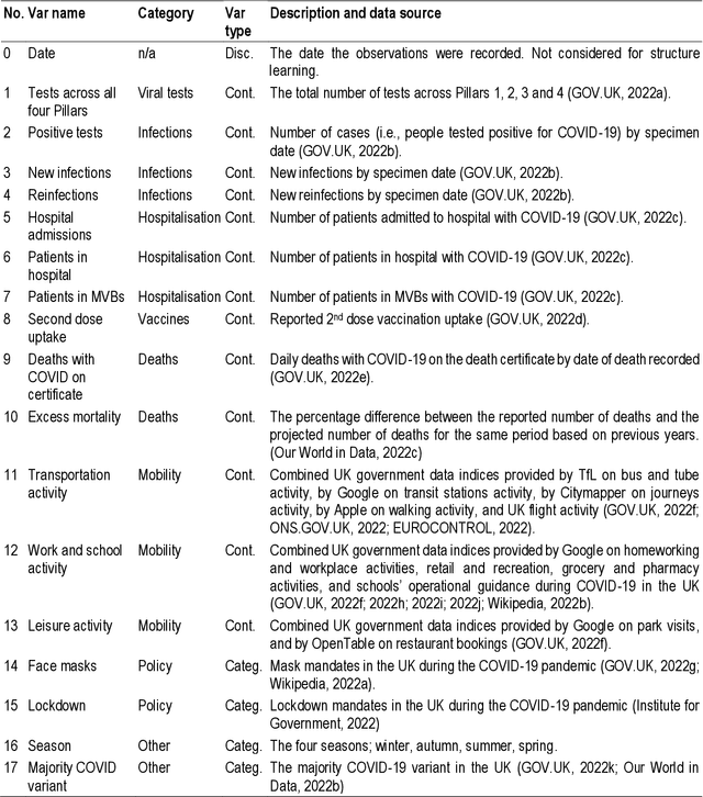 Figure 1 for Open problems in causal structure learning: A case study of COVID-19 in the UK