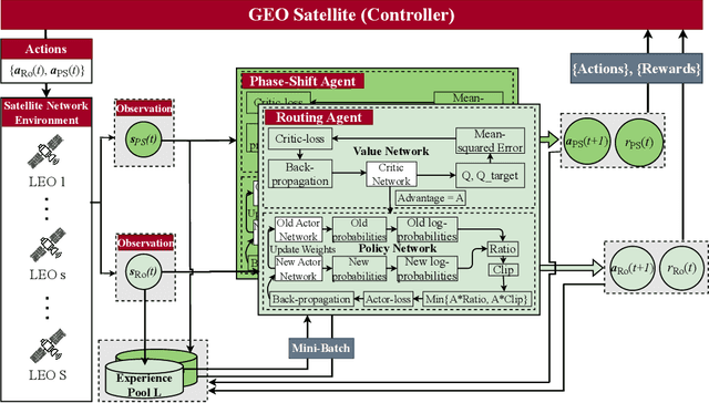 Figure 4 for SpaceRIS: LEO Satellite Coverage Maximization in 6G Sub-THz Networks by MAPPO DRL and Whale Optimization