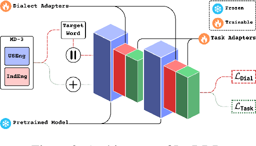 Figure 3 for Predicting the Target Word of Game-playing Conversations using a Low-Rank Dialect Adapter for Decoder Models
