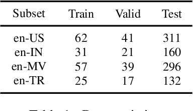 Figure 2 for Predicting the Target Word of Game-playing Conversations using a Low-Rank Dialect Adapter for Decoder Models