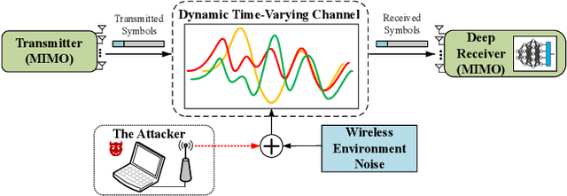 Figure 1 for Transfer-based Adversarial Poisoning Attacks for Online (MIMO-)Deep Receviers
