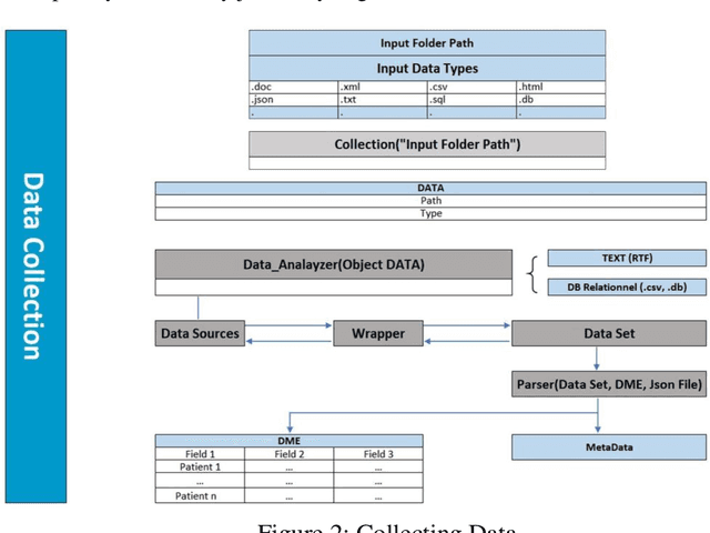 Figure 3 for Medical Pathologies Prediction : Systematic Review and Proposed Approach