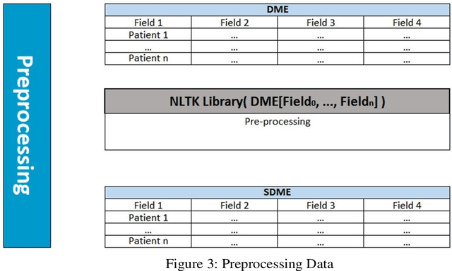 Figure 4 for Medical Pathologies Prediction : Systematic Review and Proposed Approach