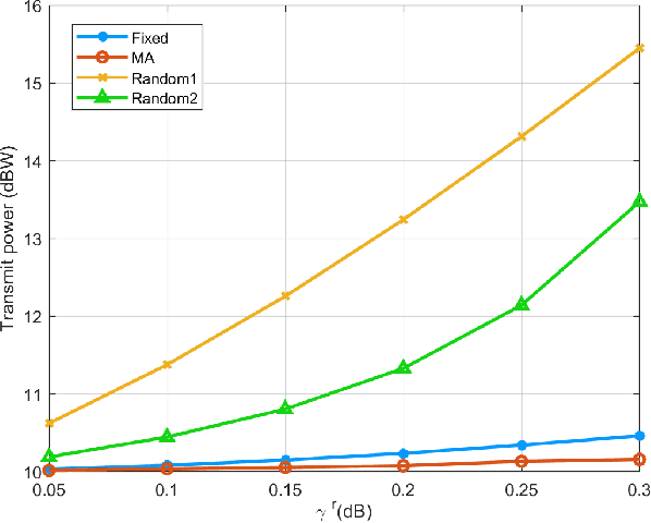 Figure 2 for Joint Discrete Antenna Positioning and Beamforming Optimization in Movable Antenna Enabled Full-Duplex ISAC Networks