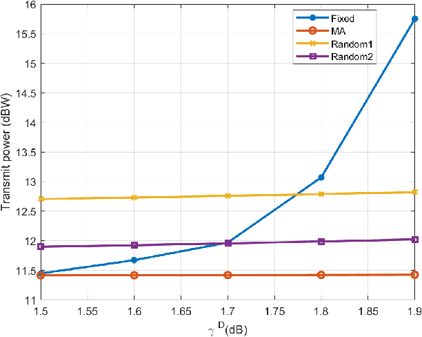Figure 3 for Joint Discrete Antenna Positioning and Beamforming Optimization in Movable Antenna Enabled Full-Duplex ISAC Networks