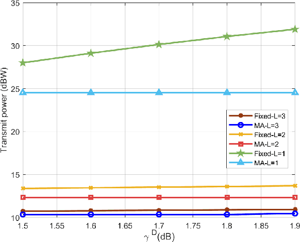 Figure 4 for Joint Discrete Antenna Positioning and Beamforming Optimization in Movable Antenna Enabled Full-Duplex ISAC Networks