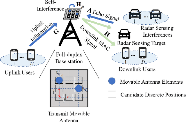 Figure 1 for Joint Discrete Antenna Positioning and Beamforming Optimization in Movable Antenna Enabled Full-Duplex ISAC Networks