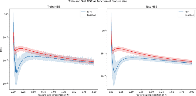 Figure 1 for On Feature Scaling of Recursive Feature Machines