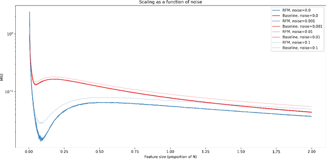 Figure 2 for On Feature Scaling of Recursive Feature Machines