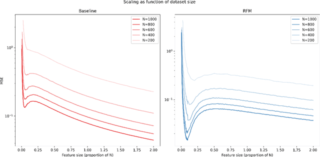 Figure 3 for On Feature Scaling of Recursive Feature Machines