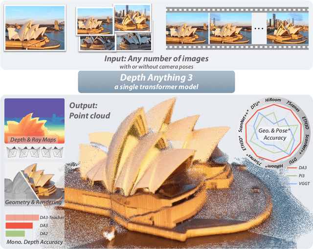 Figure 1 for Depth Anything 3: Recovering the Visual Space from Any Views