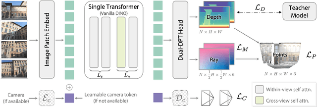 Figure 3 for Depth Anything 3: Recovering the Visual Space from Any Views