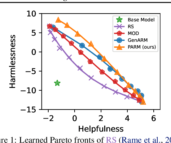Figure 2 for PARM: Multi-Objective Test-Time Alignment via Preference-Aware Autoregressive Reward Model