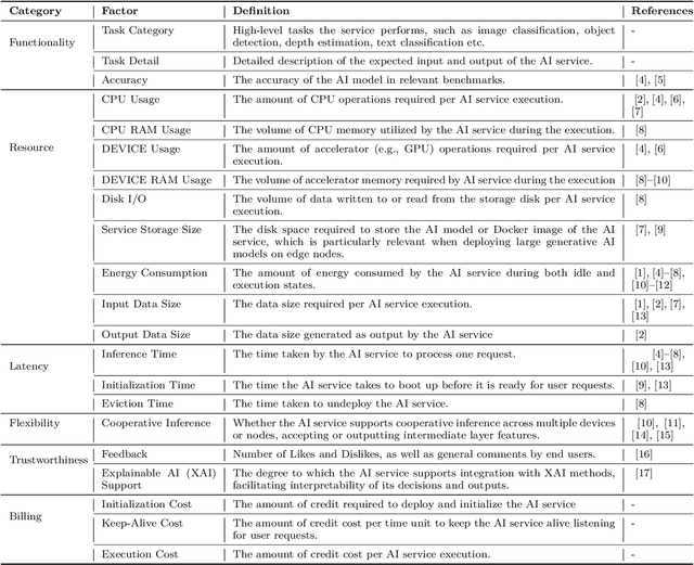 Figure 4 for Building AI Service Repositories for On-Demand Service Orchestration in 6G AI-RAN