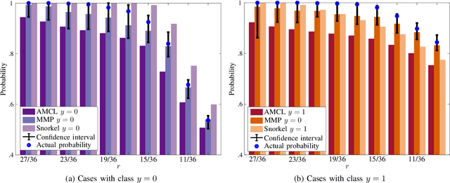 Figure 3 for Reliable Programmatic Weak Supervision with Confidence Intervals for Label Probabilities