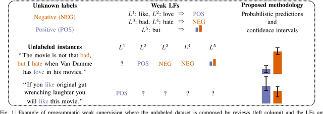Figure 1 for Reliable Programmatic Weak Supervision with Confidence Intervals for Label Probabilities