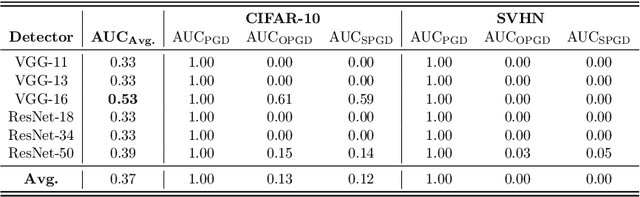 Figure 3 for Fortify the Guardian, Not the Treasure: Resilient Adversarial Detectors