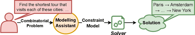 Figure 1 for CP-Bench: Evaluating Large Language Models for Constraint Modelling