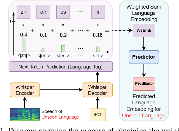 Figure 1 for Enhancing Multilingual ASR for Unseen Languages via Language Embedding Modeling