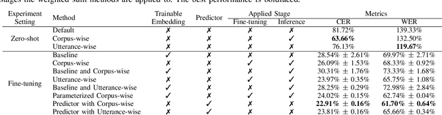 Figure 2 for Enhancing Multilingual ASR for Unseen Languages via Language Embedding Modeling