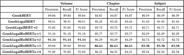 Figure 3 for The Large Language Model GreekLegalRoBERTa