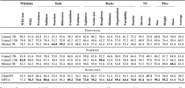 Figure 1 for Ranking Entities along Conceptual Space Dimensions with LLMs: An Analysis of Fine-Tuning Strategies