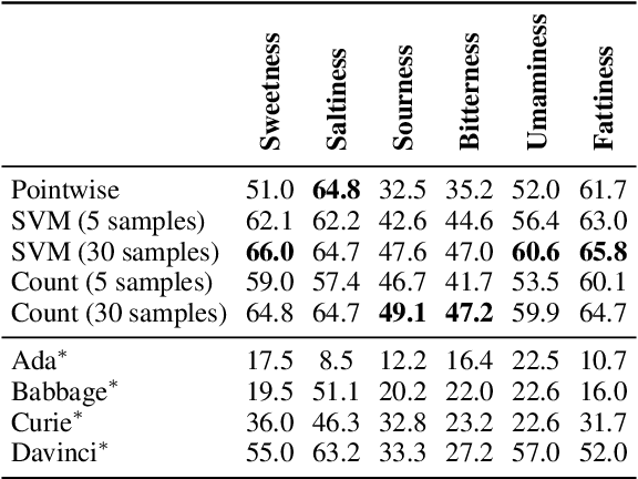 Figure 4 for Ranking Entities along Conceptual Space Dimensions with LLMs: An Analysis of Fine-Tuning Strategies