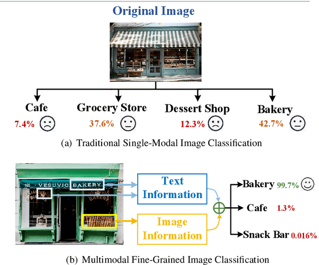 Figure 1 for MCFNet: A Multimodal Collaborative Fusion Network for Fine-Grained Semantic Classification
