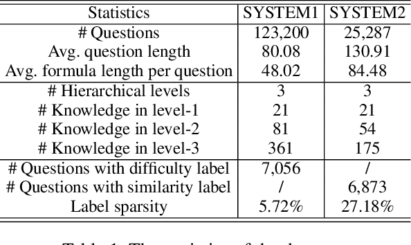 Figure 2 for Towards a Holistic Understanding of Mathematical Questions with Contrastive Pre-training