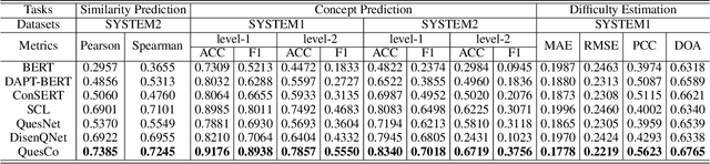 Figure 4 for Towards a Holistic Understanding of Mathematical Questions with Contrastive Pre-training