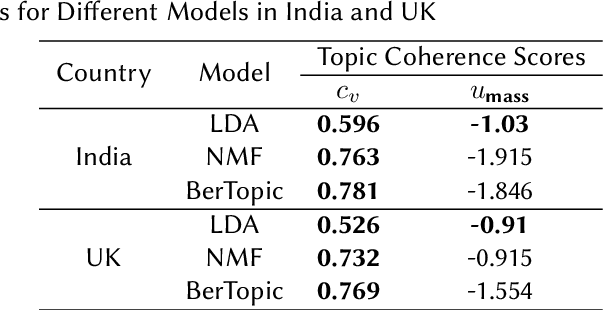 Figure 1 for Unveiling Themes in Judicial Proceedings: A Cross-Country Study Using Topic Modeling on Legal Documents from India and the UK