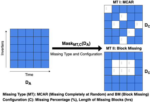 Figure 3 for Spatio-Temporal Denoising Graph Autoencoders with Data Augmentation for Photovoltaic Timeseries Data Imputation