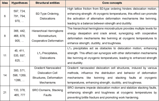 Figure 2 for Beyond designer's knowledge: Generating materials design hypotheses via large language models