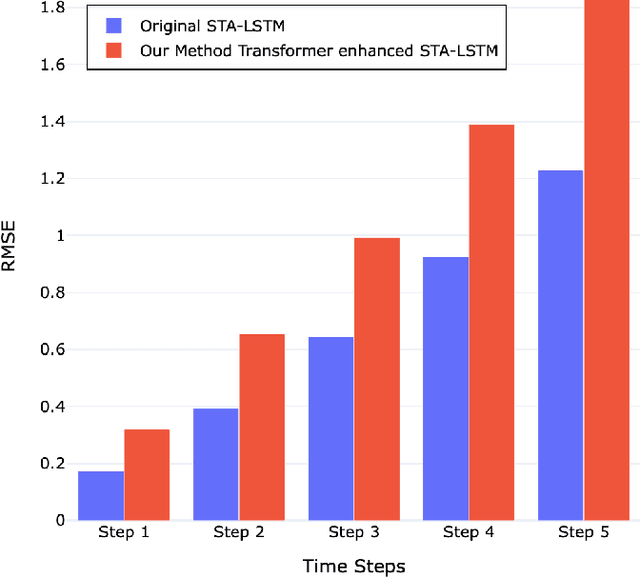 Figure 2 for Exploring Transformer-Augmented LSTM for Temporal and Spatial Feature Learning in Trajectory Prediction