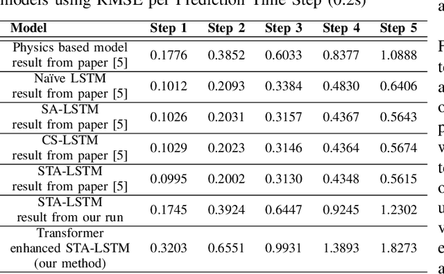 Figure 3 for Exploring Transformer-Augmented LSTM for Temporal and Spatial Feature Learning in Trajectory Prediction
