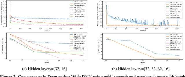 Figure 4 for Natural Gradient Methods: Perspectives, Efficient-Scalable Approximations, and Analysis