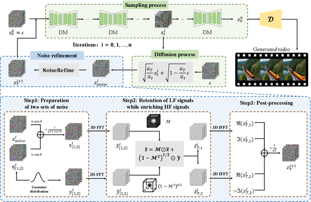Figure 3 for FreqPrior: Improving Video Diffusion Models with Frequency Filtering Gaussian Noise