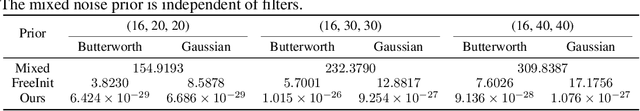 Figure 2 for FreqPrior: Improving Video Diffusion Models with Frequency Filtering Gaussian Noise